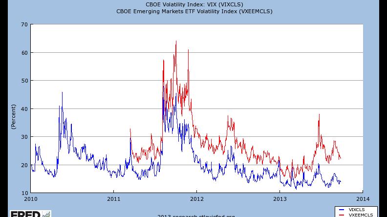 Recent Volatility of Emerging markets ETFs