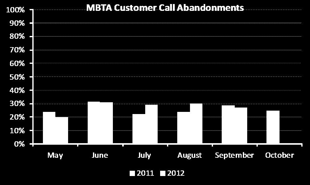 5 MBTA Customer Call Wait Times Minutes 3 2.