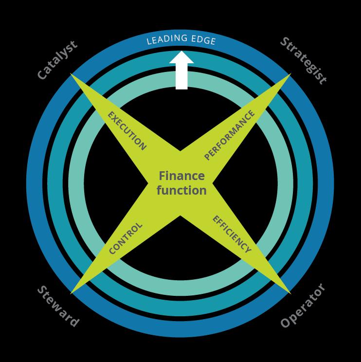 The four faces of the CFO Catalyze behaviors and change across the organization to execute strategic and financial objectives Provide financial leadership in determining