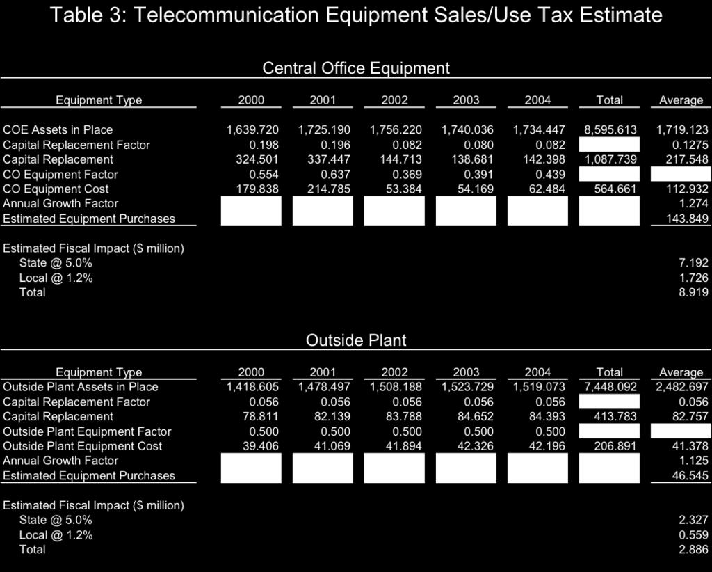 Determination of Equipment Purchase Share Factors Computation of the Value of