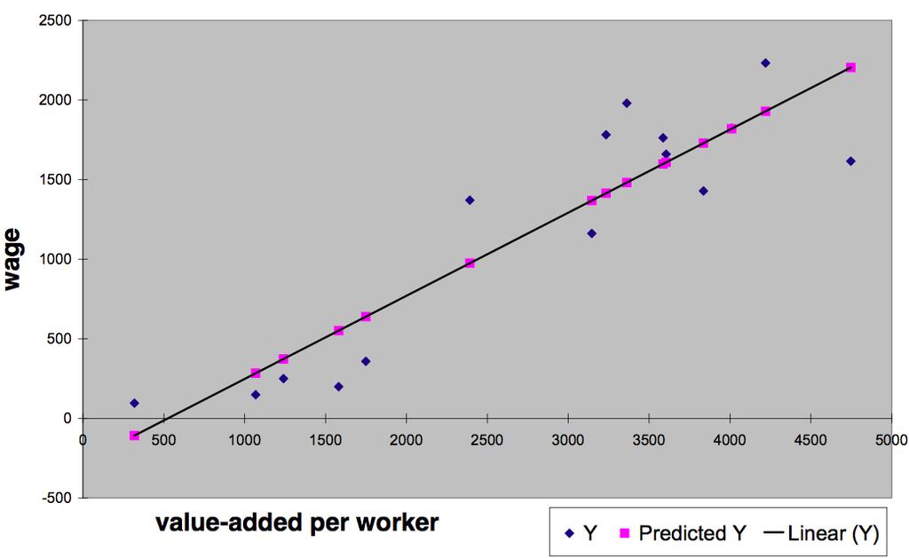 Absolute Advantage and Wage: Empirical Evidence Wages versus value added: data from