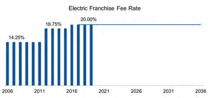 FISCAL PLAN SUMMARY 212 FINANCIAL DISCUSSION AND ANALYSIS Electric franchise fees Electric franchise fees are charged by the City to FortisAlberta for the exclusive right to provide electric utility