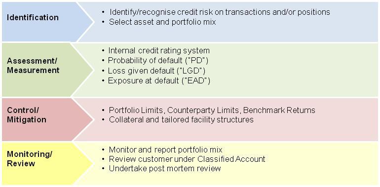 5.0 Credit Risk Management The credit risk management process is depicted in the table below: Credit risk is the risk of loss due to the inability or unwillingness of a counterparty to meet its