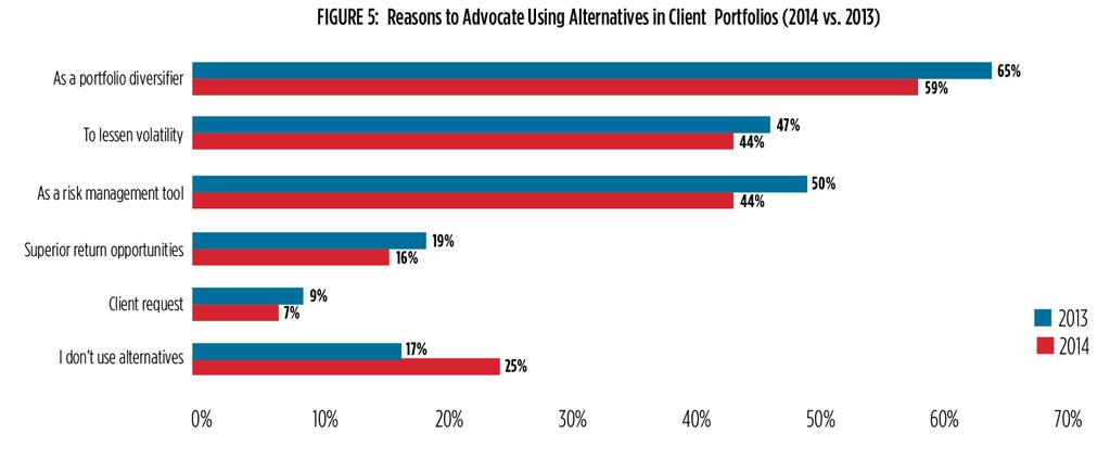 ELECTRONICALLY REPRINTED FROM OCTOBER 16, 2014 Part 3: Objectives for Alternatives Section 3: The leading reasons for steering clients toward alternatives remain diversification, risk management and