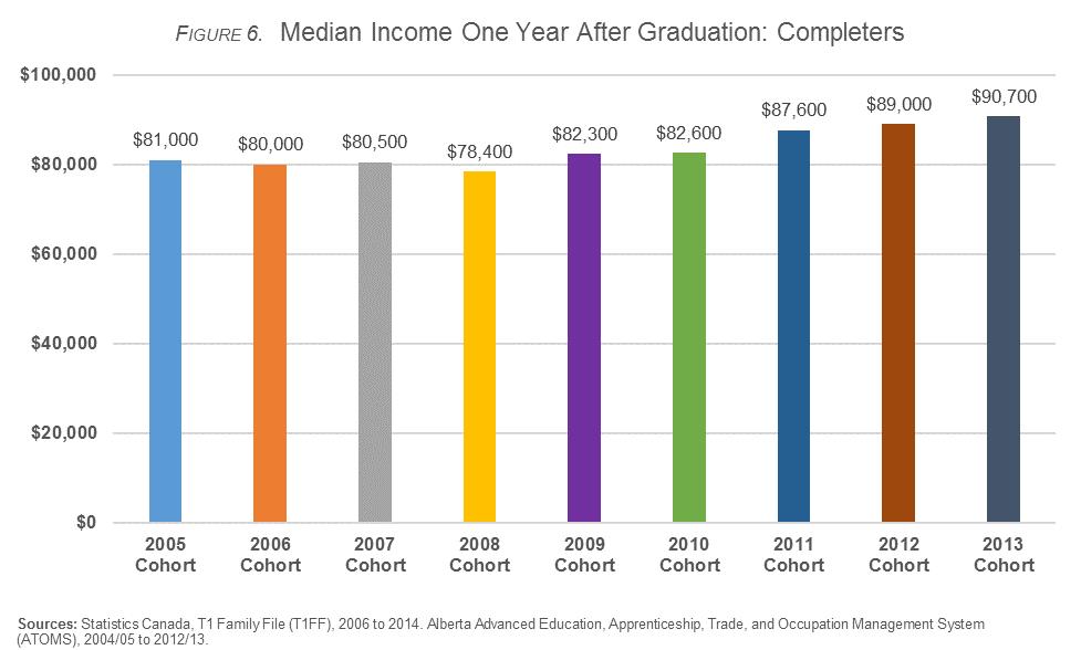 Completers Starting Income Since 2005, the trend for starting income (i.e., median income one year after graduation) for completers is increasing (see Figure 6).