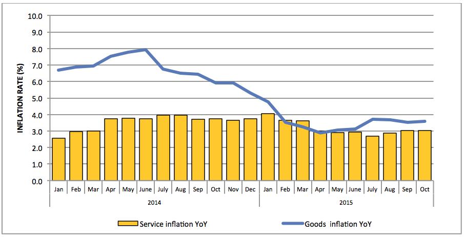 GOODS AND SERVICES INFLATION During the month of October 2015, the monthly and annual inflation rates for Goods were 0.3 and 3.6 percent while Services stood at 0.03 and 3.0 percent respectively.