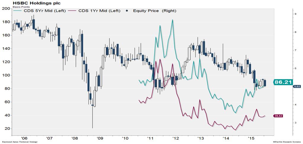 Bank CDS Continued More banks with commodity
