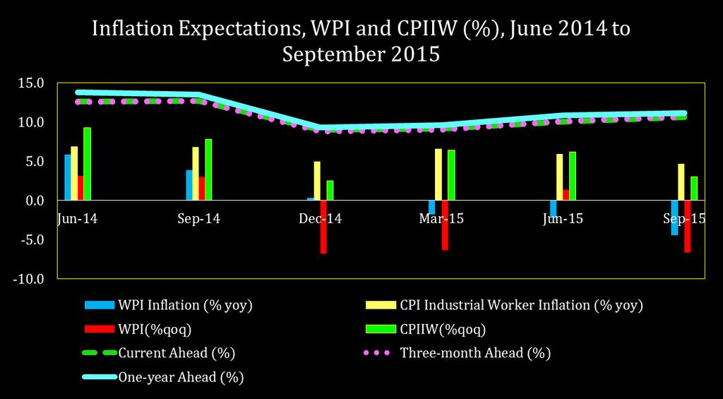 Inflation and Inflation Expectations are divergent