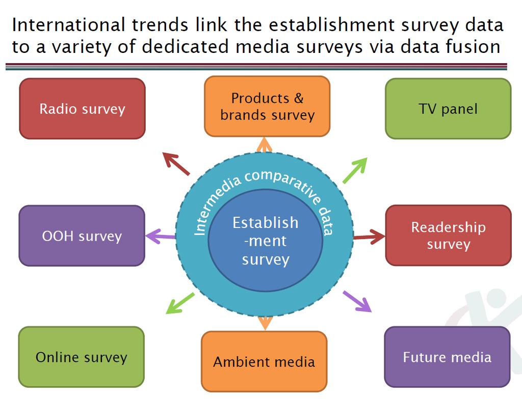 FUTURE PROOFING MODEL International trends link establishment survey data to a