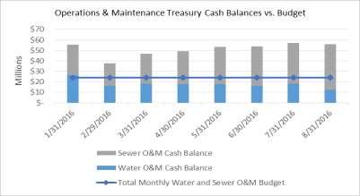 Financial Viability Revenue Stability and Appropriate O&M Cash Reserves Total