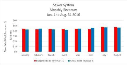 Total Sewer System Regional and Local System Revenues are also stable at 99.