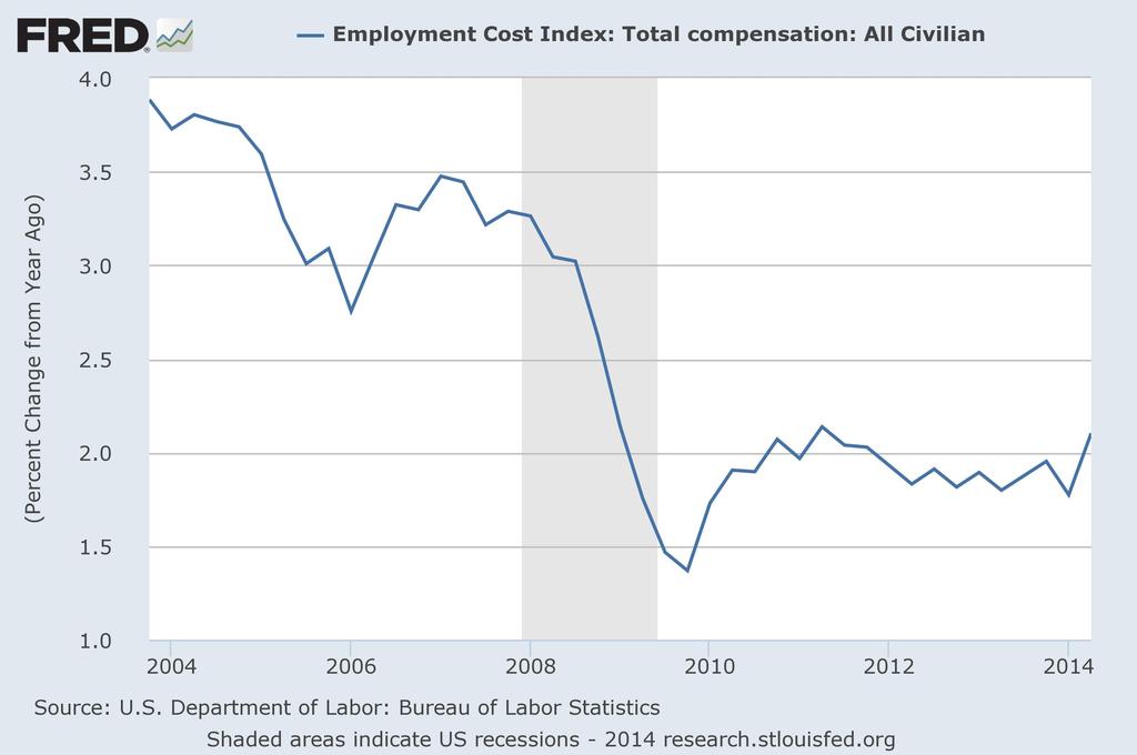 shows that 500,000 full time jobs were lost while 800,000 part-time jobs were gained.. Thus the entire monthly increase was driven by part-time labor again not another sign of a rip roaring economy.