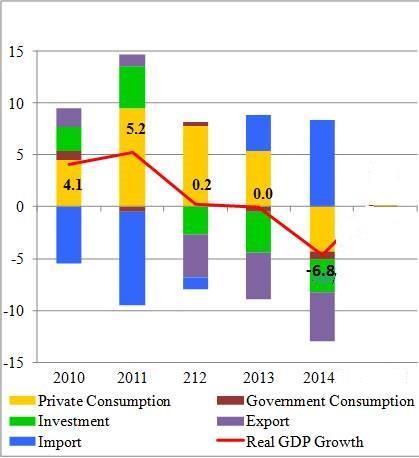 But GDP Growth stalled in 2012, 2013 and 2014 Real GDP Growth by Demand, Contribution to Growth, ppts In 2012 and 2013, economic growth slowed down to 0.2% yoy and 0% yoy.