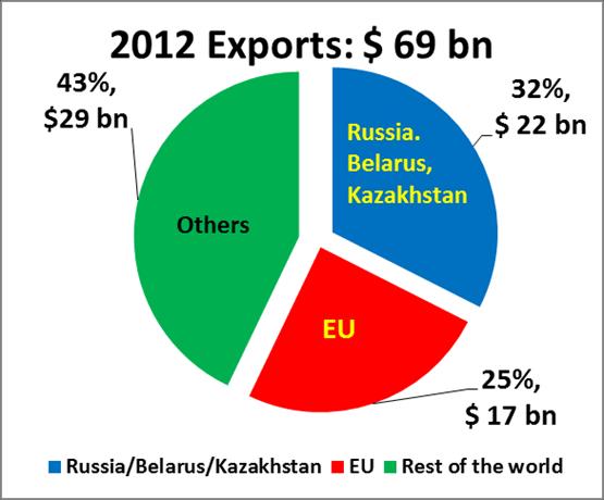 Exports to Russia and Prospects About two-thirds of the drop of exports were due to declines in exports to Russia, Belarus & Kazakhstan, which declined from 32% of the total in 2012 to 23%
