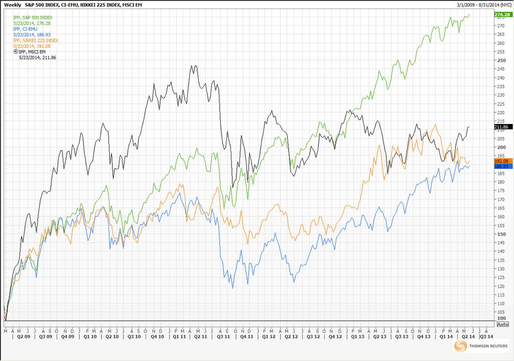 Global Equities Relative Performance since 3/6/09 SPX MSCI Emerging Markets Nikkei EMU From the Mar 2009 bottom, the high beta MSCI Emerging Markets dramatically outperformed almost all global