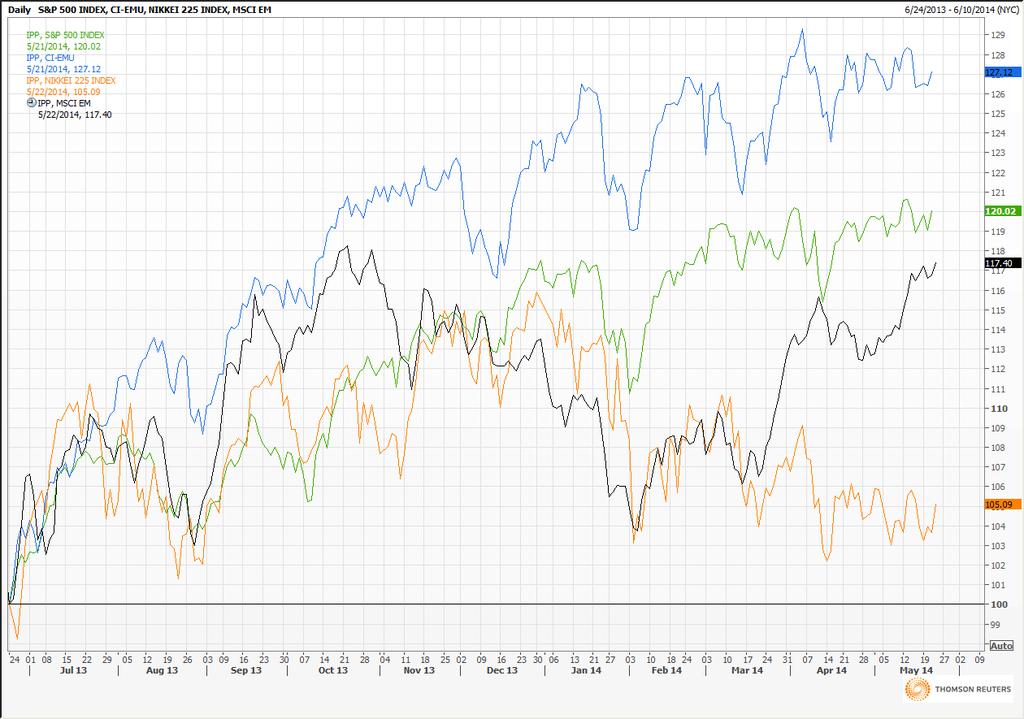 Global Equities Relative Performance from 6/24/13 EMU SPX MSCI Emerging Markets Nikkei From the June 2013 bottom, there has been a change in leadership as EMU has quietly moved to the top.
