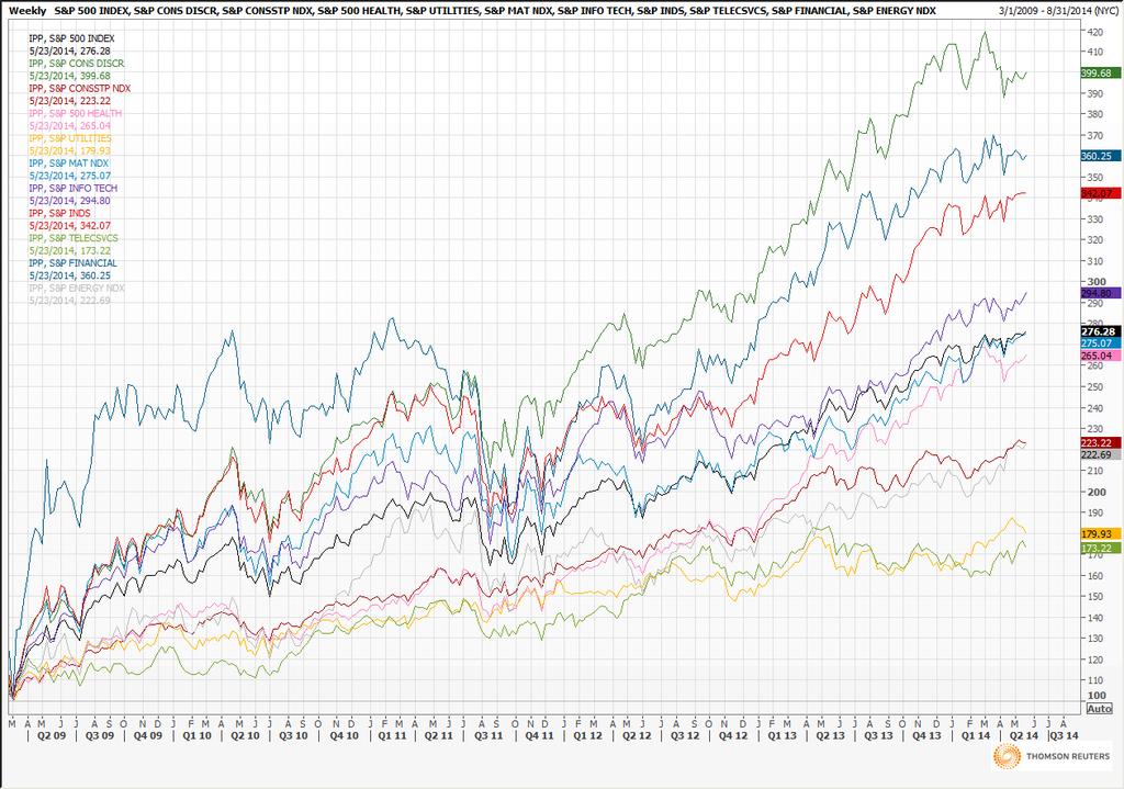 S&P 500 Sectors Relative Performance from 3/6/09 (666.