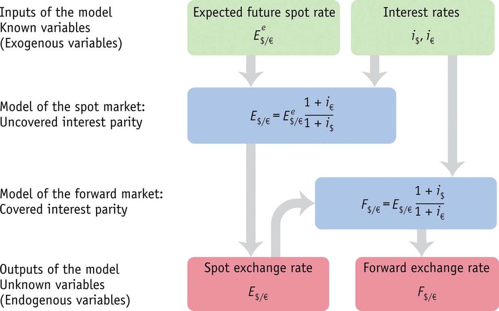 6.3 Summary on Arbitrage and Interest Rates How interest parity relationships explain spot and forward rates? 1. In the spot market, UIP provides a model of how the spot exchange rate is determined.