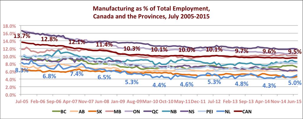Manufacturing employment continues its slightly negative path. viii Since 2005 employment in the manufacturing sector has fallen by nearly 500,000 (-34.0%) across Canada.