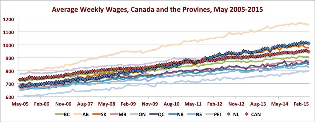 Average weekly wages in Newfoundland and Labrador fall by 1.0% in May. x Month-over-month wages in the province fell $10.21 (-1.0%) to $1010.95 in May.