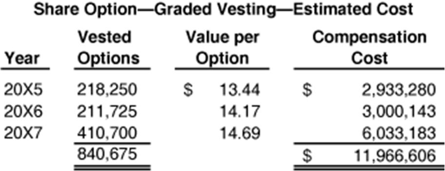 The estimates of expected volatility, expected dividends, and risk-free interest rates are incorporated into the lattice, and the graded vesting conditions affect only the earliest date at which