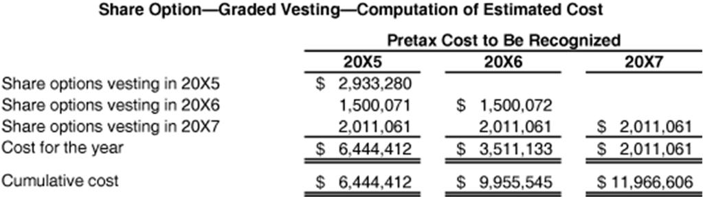 718-20-55-32 Entity T could use the same computation of estimated cost, as in the preceding table, but could elect to recognize compensation cost on a straight-line basis for all graded vesting