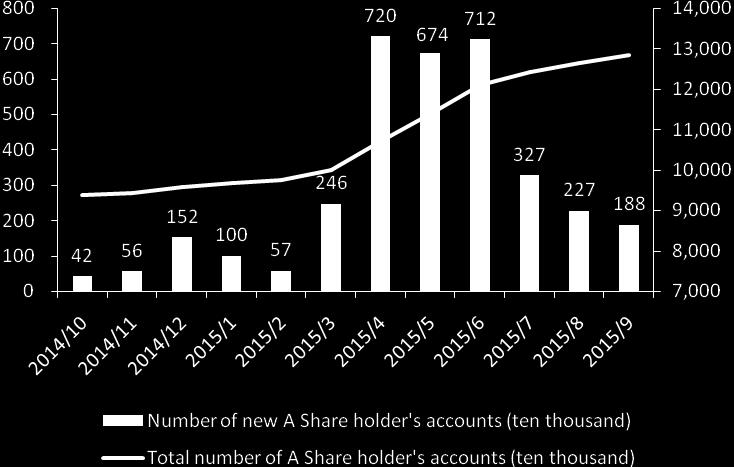 The single month number of new accounts peaked at 7,198,600 in April 2015, and