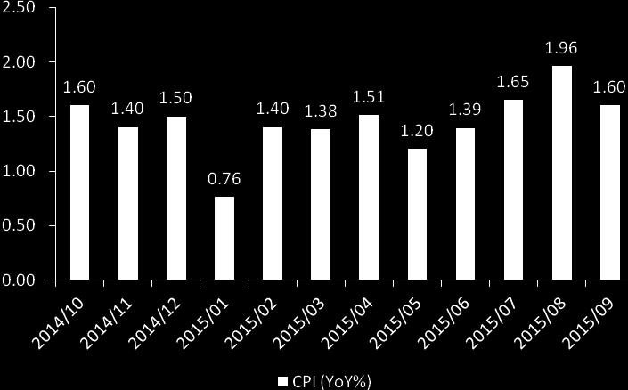 3. Key Statistics of China CPI has remained at a low level in the