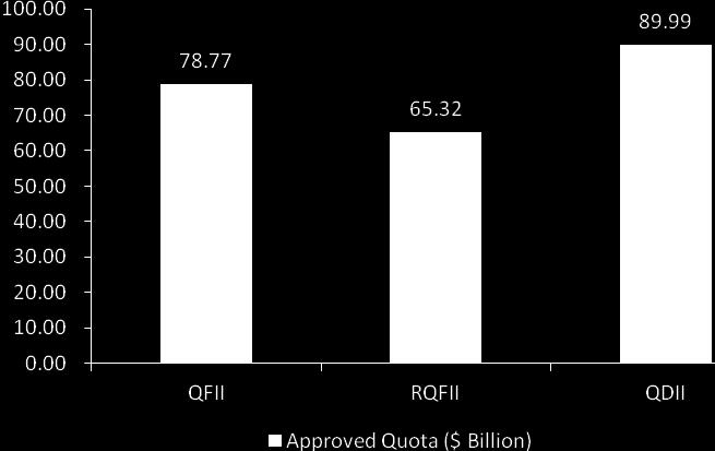 5. QFII, RQFII & QDII As of September 28 th, 2015, the approved quota for QFII, RQFII and QDII were USD 78.77 billion, USD 65.32 billion and USD 89.99 billion respectively.