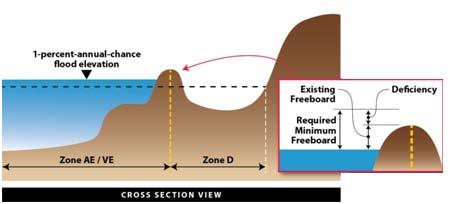4.2.2 Freeboard Deficient Procedure For NFIP purposes, freeboard refers to the vertical distance between the top of the levee and the water level that can be expected during the