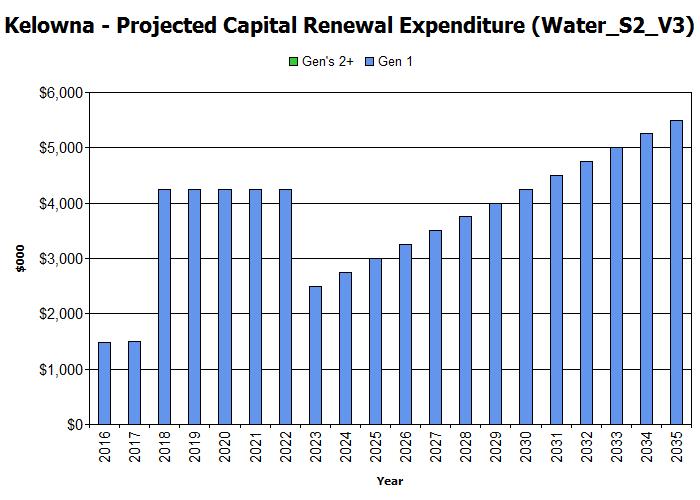 - 24 - Fig 5: Projected Capital Renewal and Replacement Expenditure Note: All costs are reported in current dollars (net of inflation).
