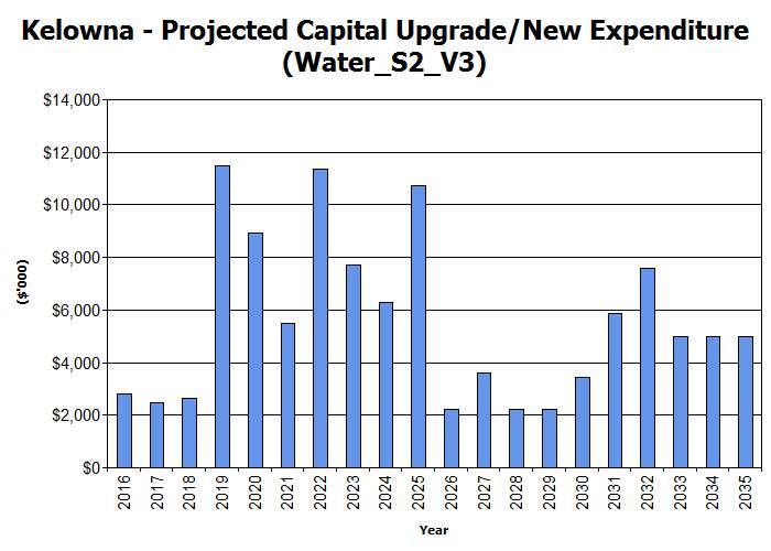 - 25 - Figure 6 shows the projected capital upgrade/new asset expenditures entered in Form 2C New-Upgrade Plan.