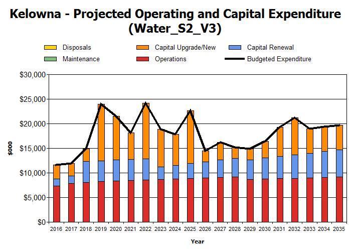 - 27 - Fig 7: Projected Operating and Capital Expenditure Note: All costs are reported in current dollars (net of inflation). 6.1.