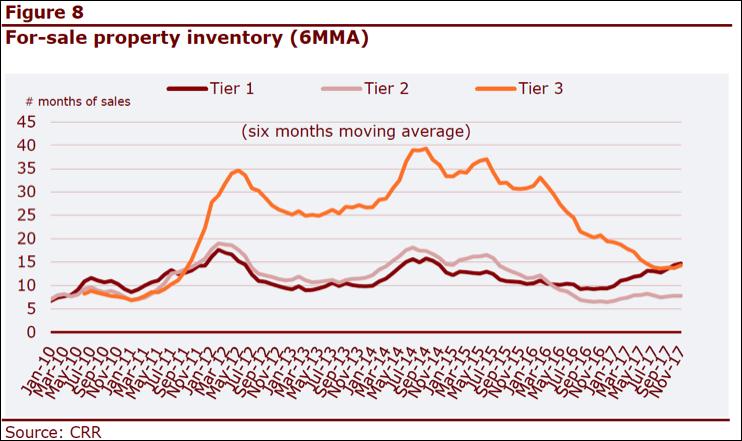 (Exhibit 7) This has reduced a lingering tail risk in the financial system, and in an environment of low inventories, property developers are increasingly likely to acquire land bank and undertake