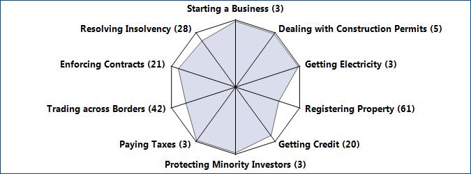 9 THE BUSINESS ENVIRONMENT Figure 1.3 Rankings on Doing Business topics - (Scale: Rank 190 center, Rank 1 outer edge) Figure 1.