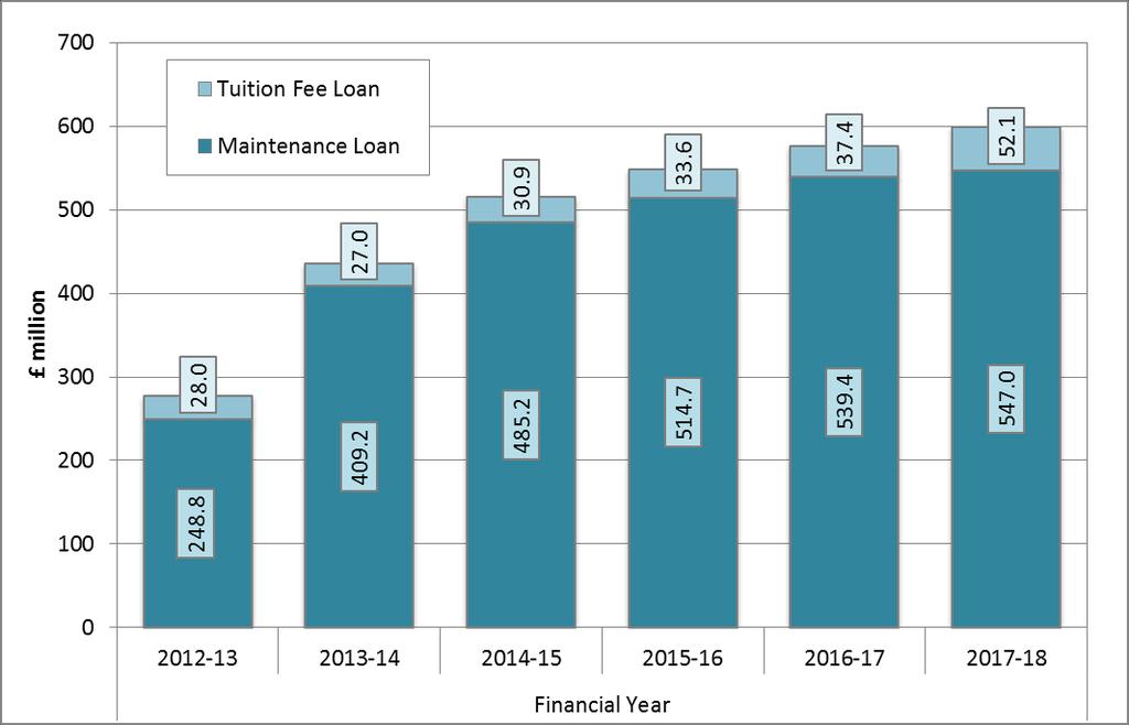 Statistical commentary Chart 1: Total amount lent in financial years 2012-13 to 2017-18 The step change in maintenance loan lending in financial year 2013-14 follows on from the policy change for new