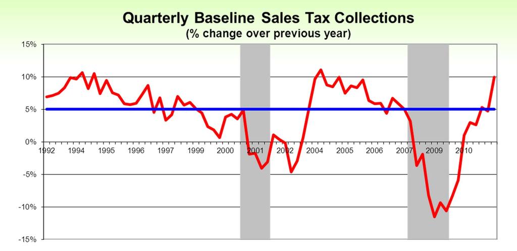 Key Revenue Collection Trends: Sales Tax Baseline Collections