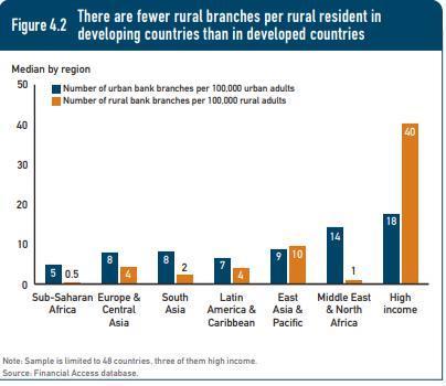 To reach rural clients, banks need to build more branches as populations are dispersed over large areas and cannot be served from one location.