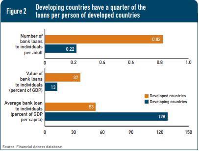 There are nearly four times more loans per adult in developed countries than in developing countries.