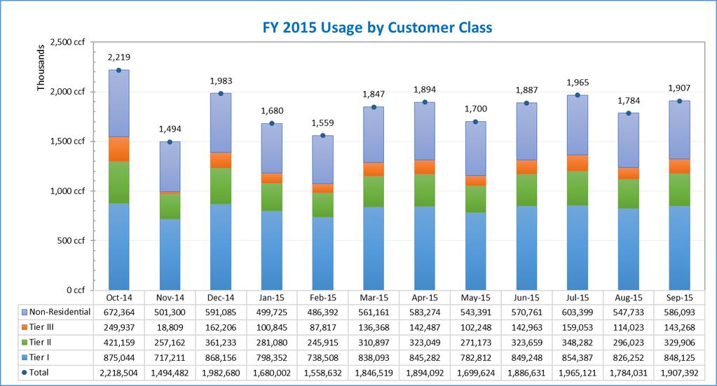 4% Figure 4-2: FY 2015 Residential Usage in Tier Distribution % Residential Usage 70% 60% 50% 40% 30% 20% 10% 0% Usage in Tier Distribution Residential Usage Oct 2014 Sep
