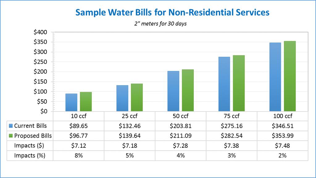 Figure 8-3: Non-Residential Water Customer Bill Impact Summary Figure 8-4: Sample Non-Residential Water Bills The proposed rates send stronger conservation signals to a targeted group of customers