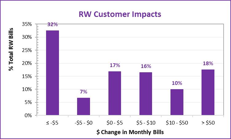 Figure 8-5: Recycled Water Customer Bill Impact Summary Table 8-2: Sewer Customer Impact Analysis Customer Classes Projected FY 2017 Revenues under Current Rates Projected FY 2017 Revenues under