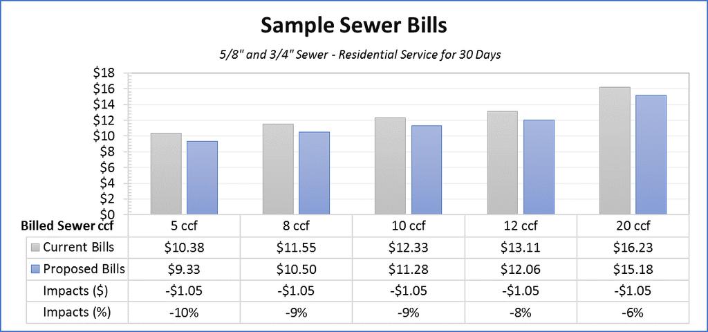 Figure 8-6: Sewer Customer Bill Impact Summary Figure 8-7: Sample Single Family Residential Sewer Bills Table 8-3: Combined Water & Sewer Customer Impact Analysis Customer Classes Projected FY 2017