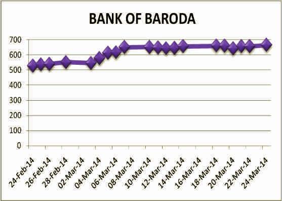 OUR PICKS BANK OF BARODA LTD. The country's 2nd largest public sector bank with a balance sheet size of Rs. 5471 bn as on March 2013.
