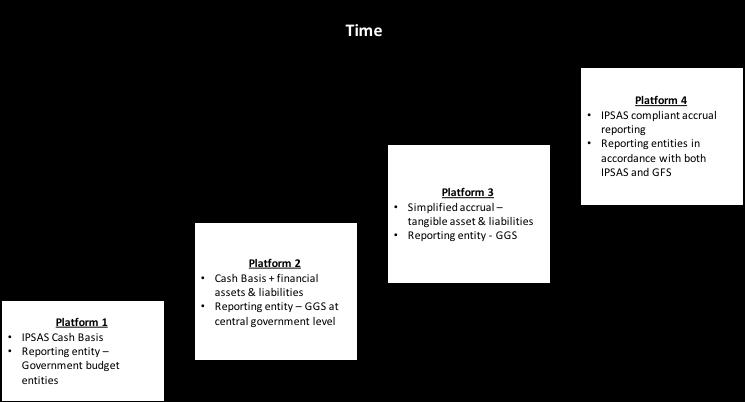 Figure 8: Country X government financial reporting reform platforms The timescale will define the target for the completion of each platform. The overall timeline may be years, or even decades.