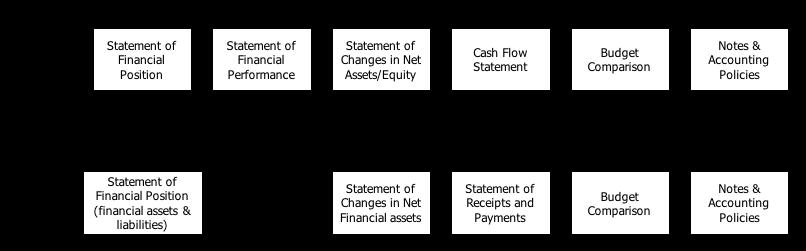 Net Financial Assets. This latter Statement is not specified in IPSAS, but is necessary at this stage to explain financial flows other than cash flows.