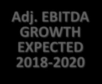 Adj. EBITDA GROWTH EXPECTED 2018-2020 Acute
