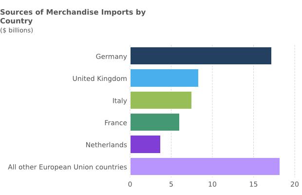 4% Destinations for merchandise exports to the European Union, by region, in 2016: EU-15 countries 93.9%, a decrease from 94.5% in 2015 EU-13 countries 6.