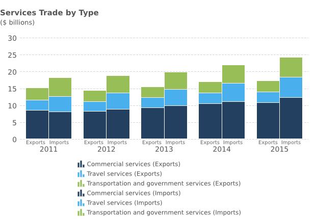 CANADA S SERVICES TRADE WITH THE EUROPEAN UNION Bilateral services trade in 2015: $41.4 billion Exports: $17.3 billion, a 2.4% increase from 2014 Imports: $24.1 billion, a 10.