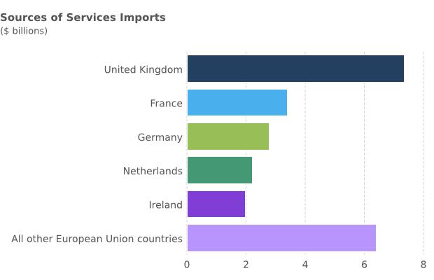 Destinations for services exports to the European Union in 2015: United Kingdom 37.8% France 15.3% Germany 12.9% Netherlands 5.8% Belgium and Luxembourg 5.4% All other European Union countries 22.